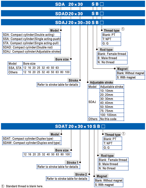 order code