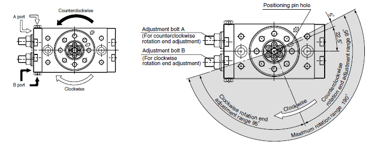 Rotation Direction and Rotation Angle