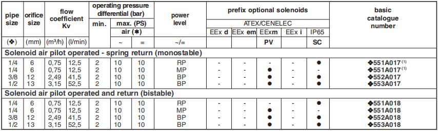 PILOT OPERATED SPECIFICATIONS