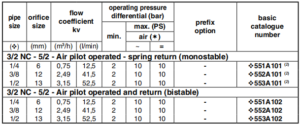 AIR OPERATED SPECIFICATIONS