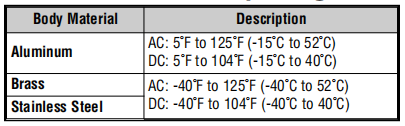 Nominal Ambient Temp. Ranges