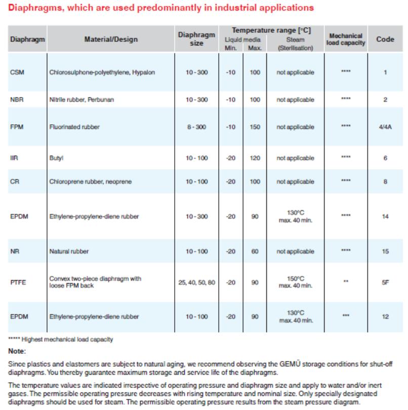 Selection of diaphragms